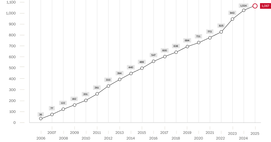 Line graph showing steady yearly growth from 36 in 2006 to 1,067 in 2025, with data points labeled for each year; the line rises consistently, indicating continuous increase over time.